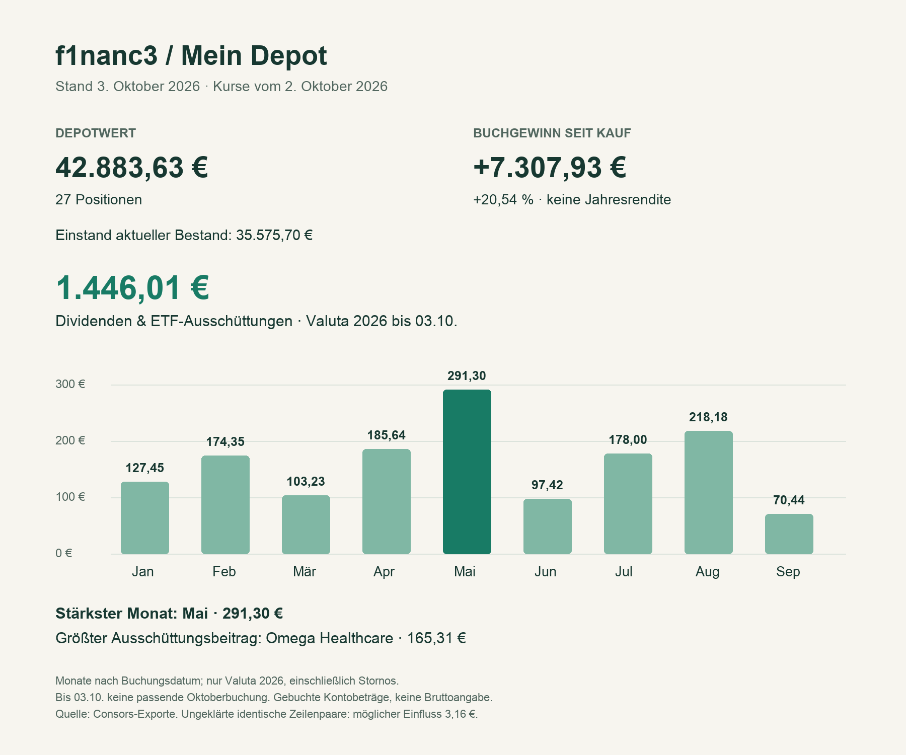 Mein Depot: 27 Positionen und monatliche Ausschüttungen 2026